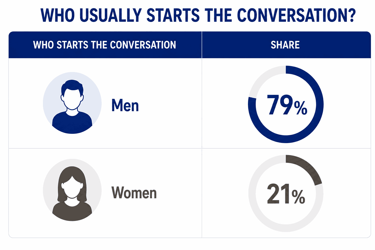 Infographic showing who is most likely to send the first message on dating apps