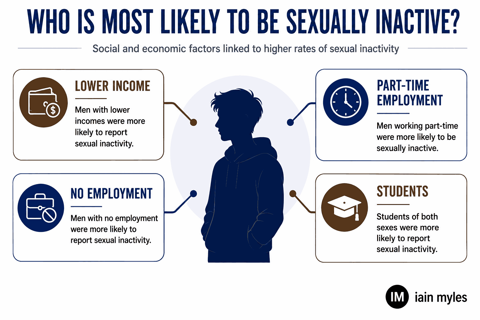 Infographic showing which groups are most likely to be sexually inactive