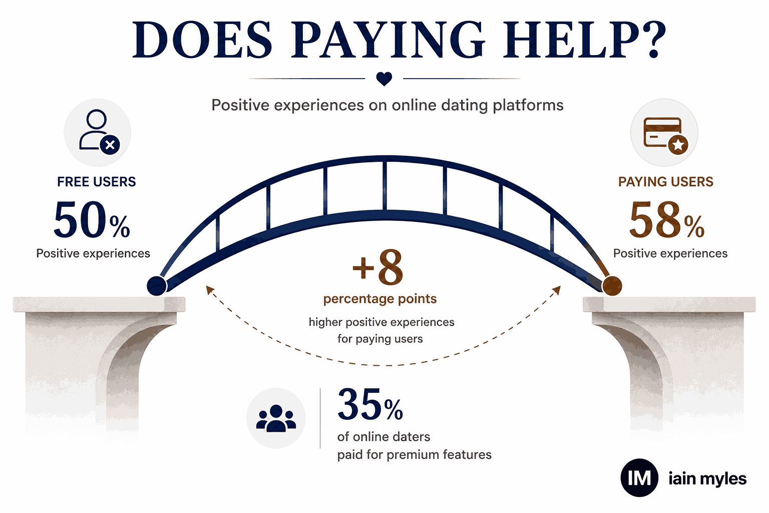 Infographic showing how paying subscribers impact dating app experience