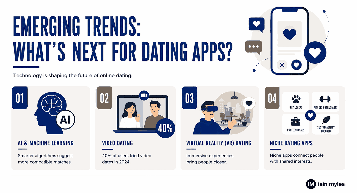 Infographic showing the emerging trends in dating apps
