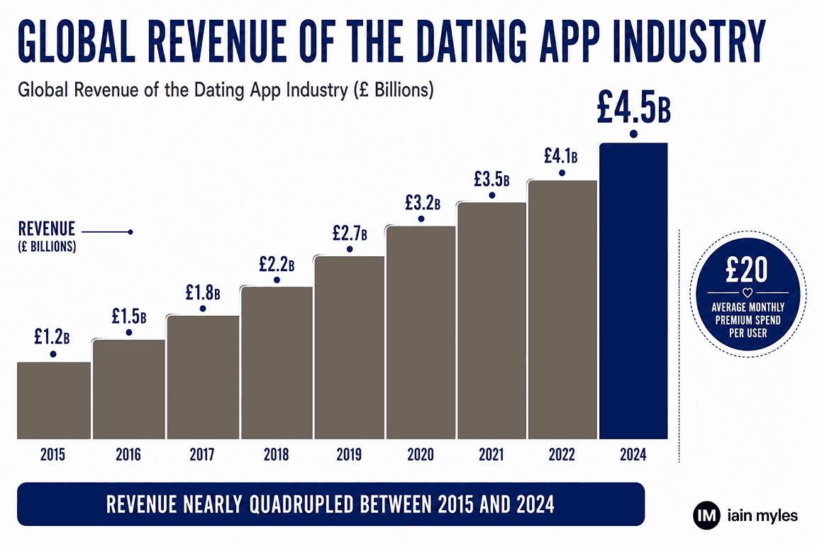 Infographic showing how much revenue the dating app industry generates