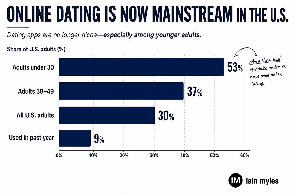 Infographic showing online dating is mainstream
