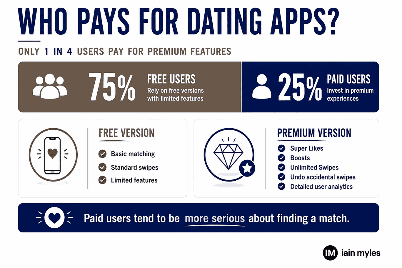 Infographic showing the share of free vs. paid users on dating apps