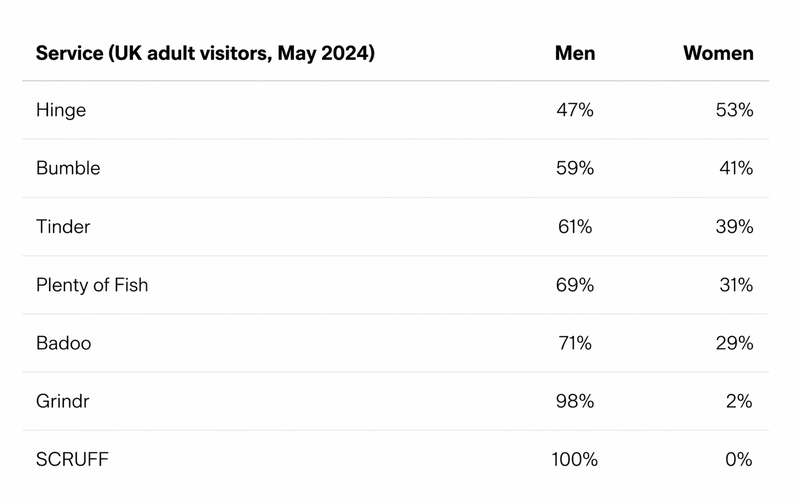 ratio of male to female adult visitors of dating apps in the UK