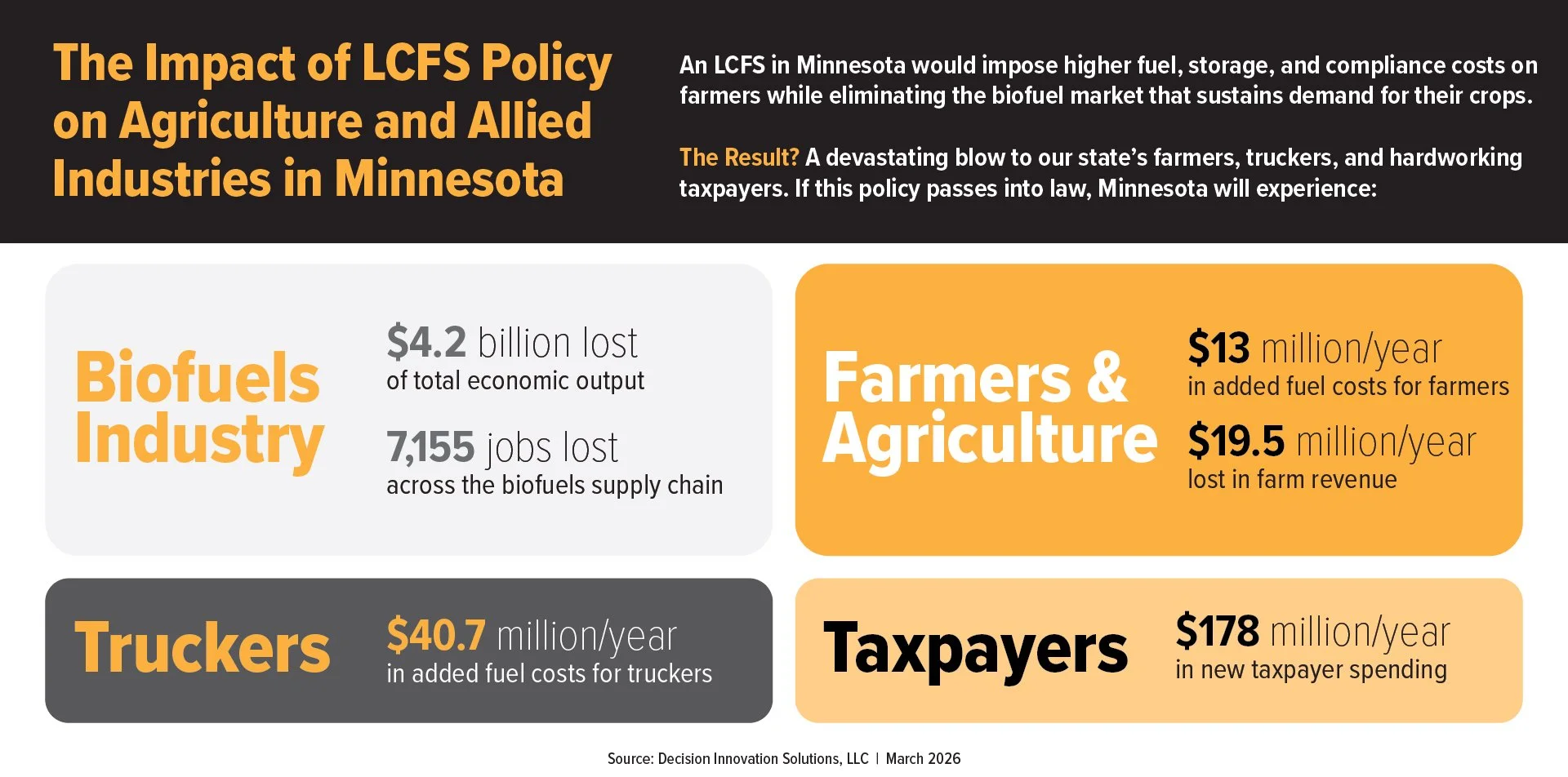 Graphic showing the impact of LCFS Policy on Agriculture and Allied Industries in Minnesota