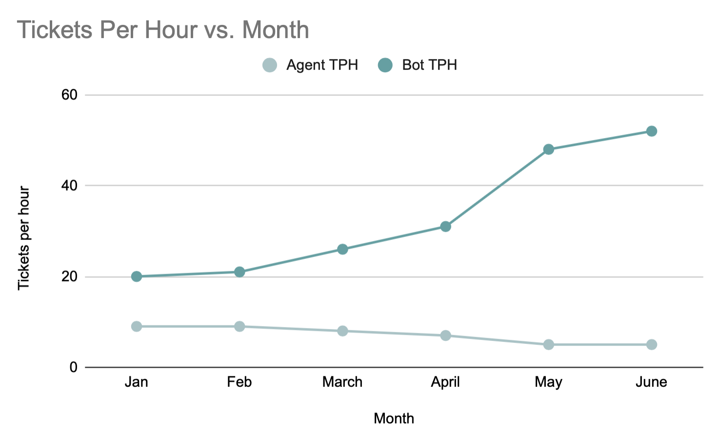 A line graph showing decreasing tickets per hour, against increased chatbot resolution, as part of a customer experience report.
