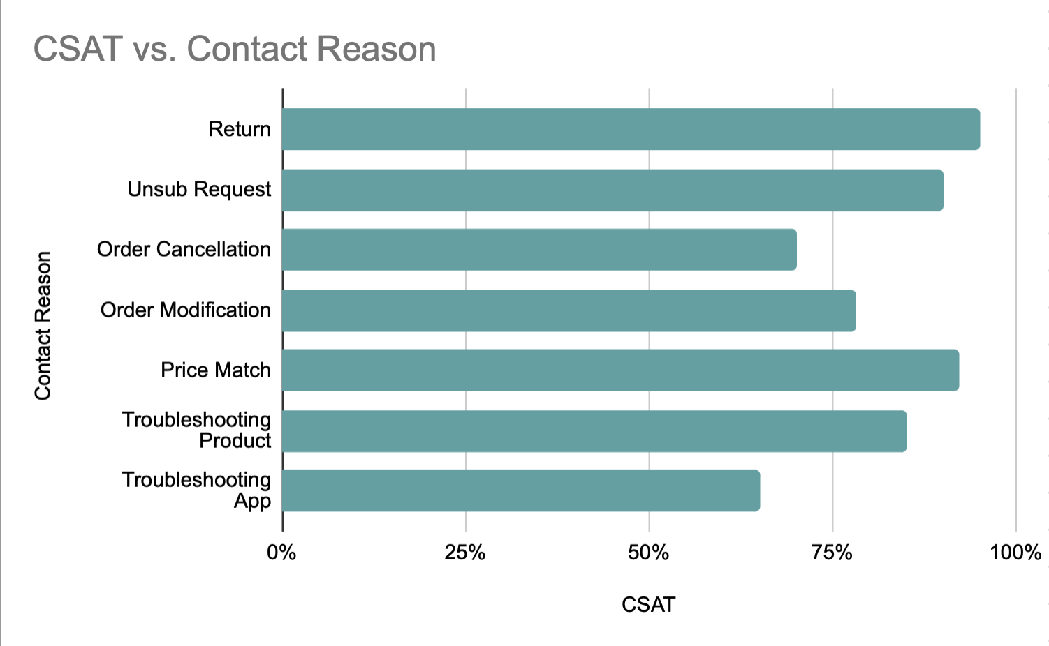 A bar graph showing inquiry types and their corelating CSATs, as part of customer experience reporting.