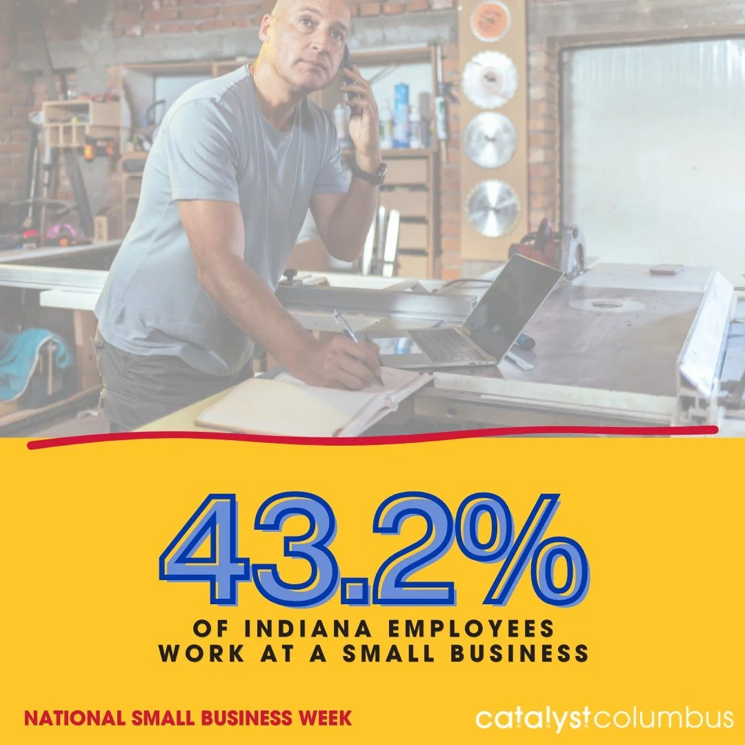This National Small Business Week, let's look at the numbers behind the businesses we love.

📊 43.2% of Indiana employees work at small businesses. 
📊 99.4% of all businesses in Indiana are classified as small businesses.
📊 Nationally, small busin