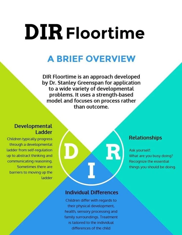 Infographic titled 'DIR Floortime: A Brief Overview'. It explains DIR Floortime, developed by Dr. Stanley Greenspan, emphasizing a focus on process over outcome for addressing developmental problems. The graphic features three sections: 'Developmental Ladder' with information about children's progress, 'Relationships' with questions to ask oneself about engagement and essential actions, and 'Individual Differences' detailing variations in children's physical, sensory, and family environments.