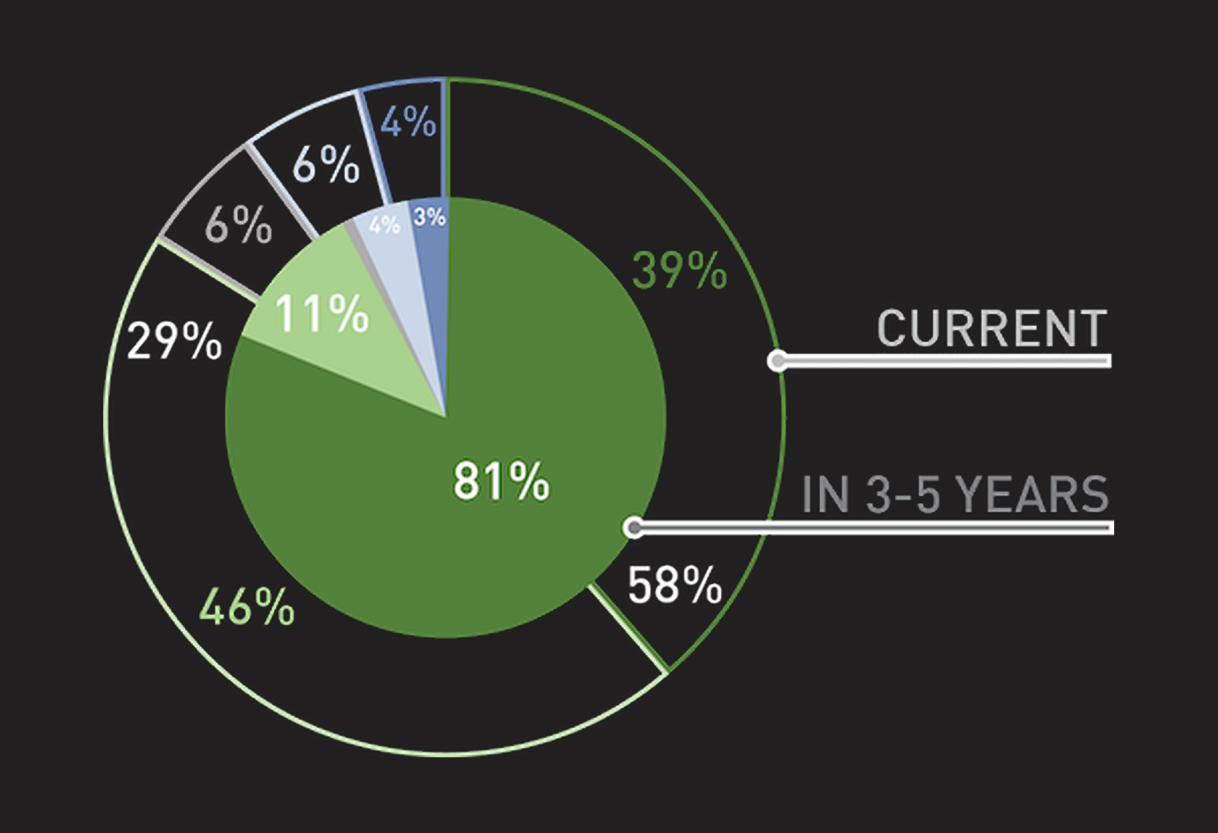 Investor Appetite for Sustainable Projects.png