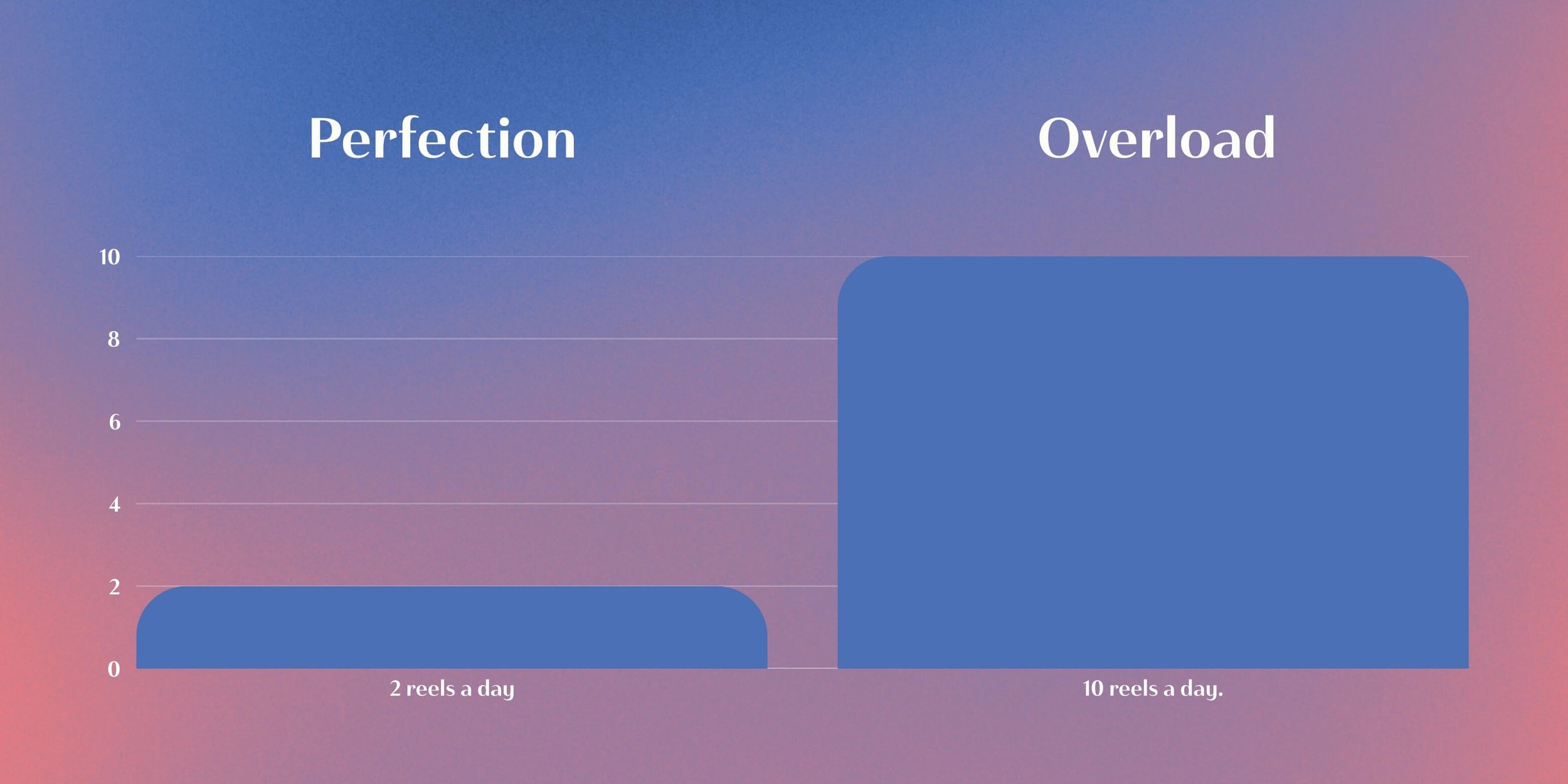 Perfection vs Overload bar chart: How Many Reels Should I Post a Day on Instagram?