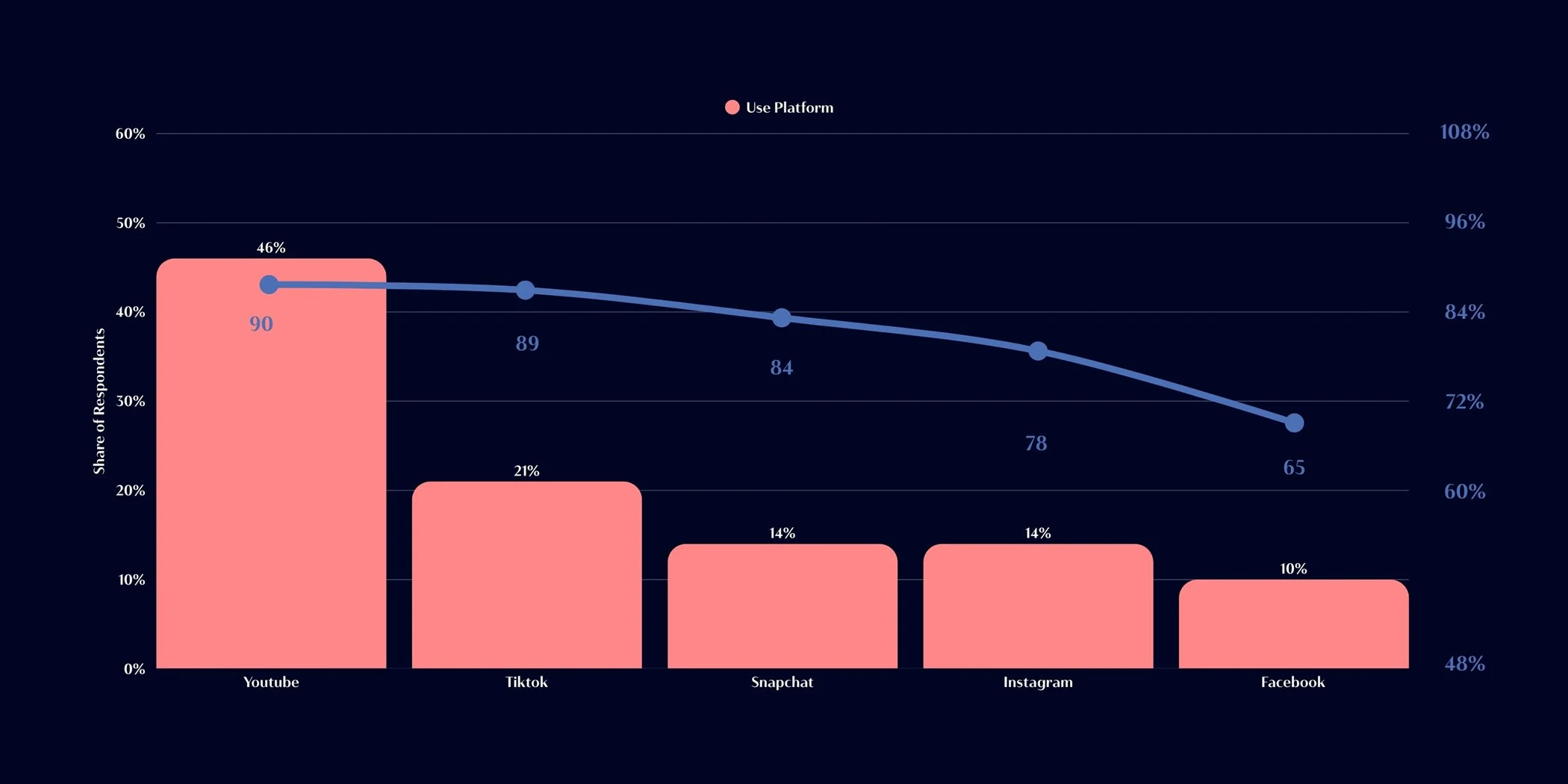 Social media platform usage by influencers in 2026 including YouTube, TikTok, Instagram, and Facebook