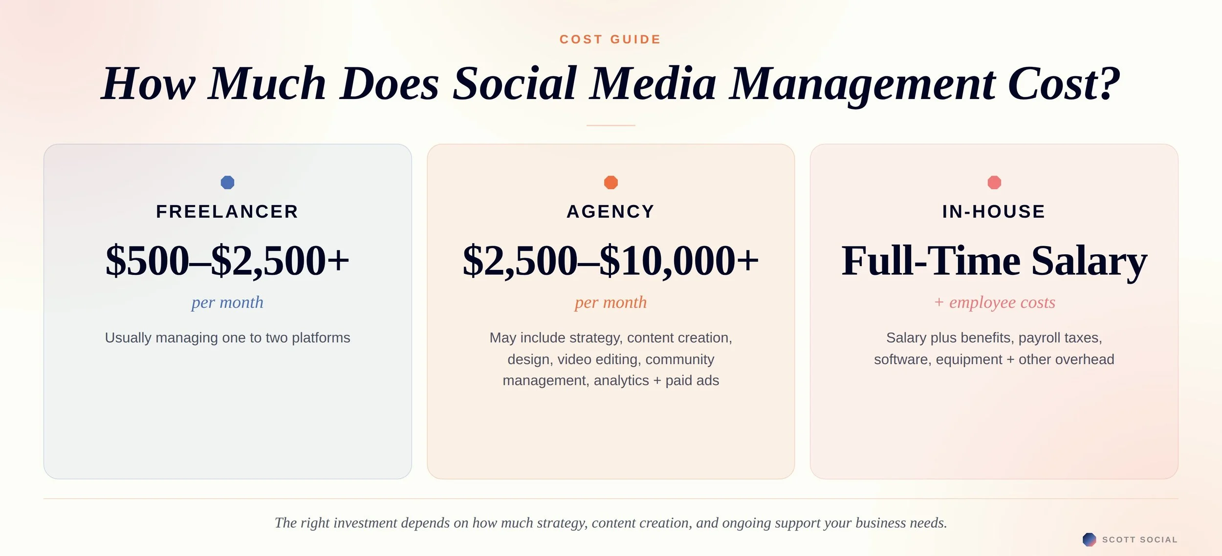 Social media management cost per month: freelancers $500–$2,500+, agencies $2,500–$10,000+, and in-house social media managers require a full-time salary plus employee costs.
