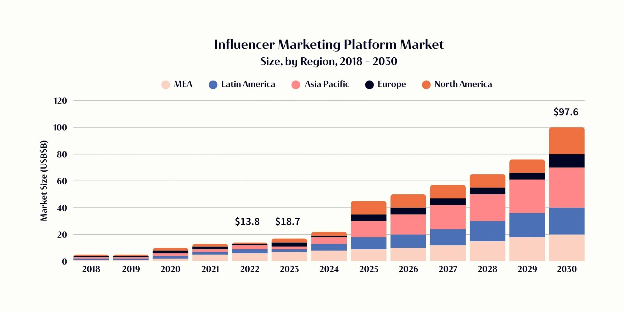 Growth of influencer marketing industry by region from 2018 to 2030 showing increasing global market size