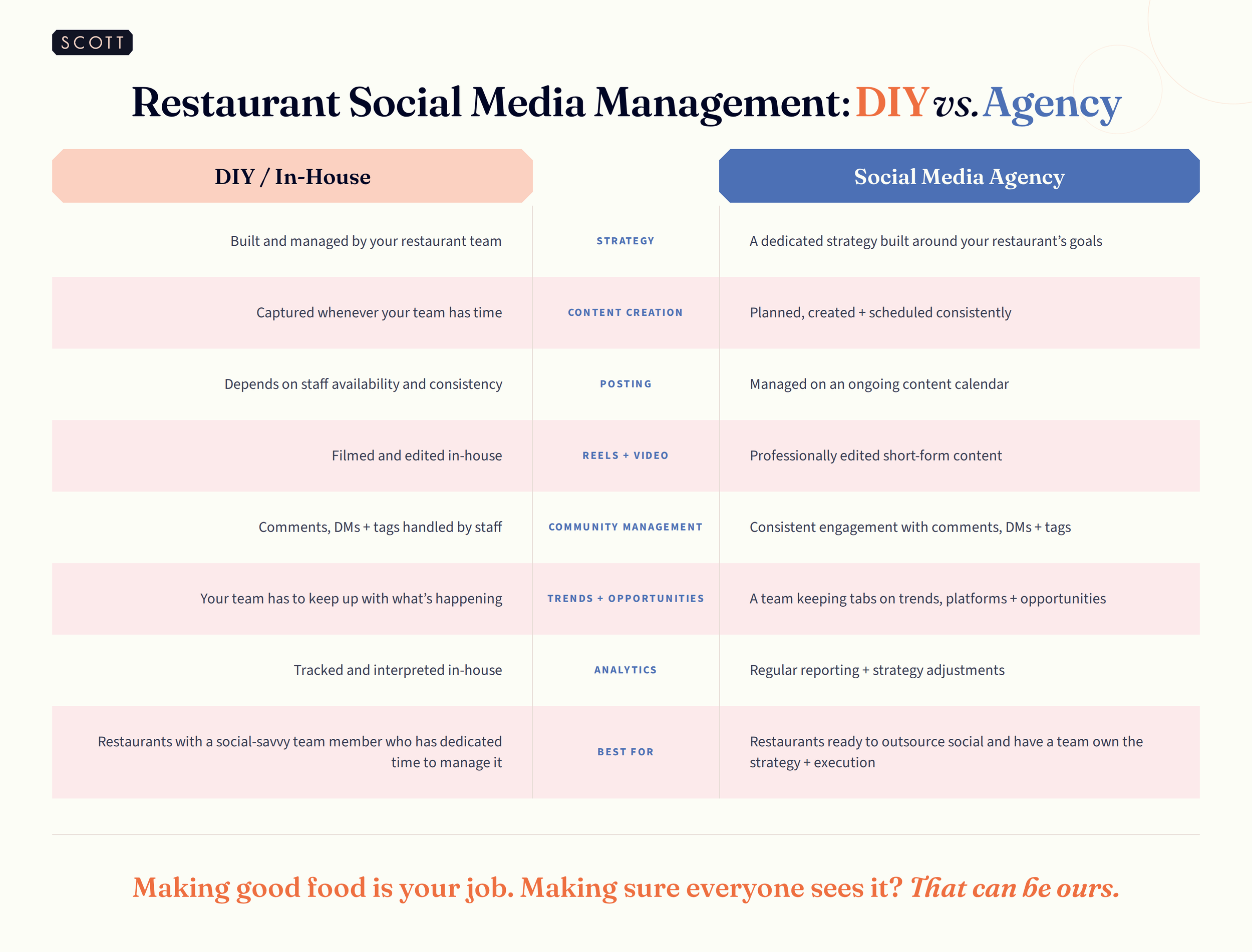 Restaurant social media management comparison showing DIY vs. agency support for strategy, content creation, posting, Reels, community management, trends, and analytics.