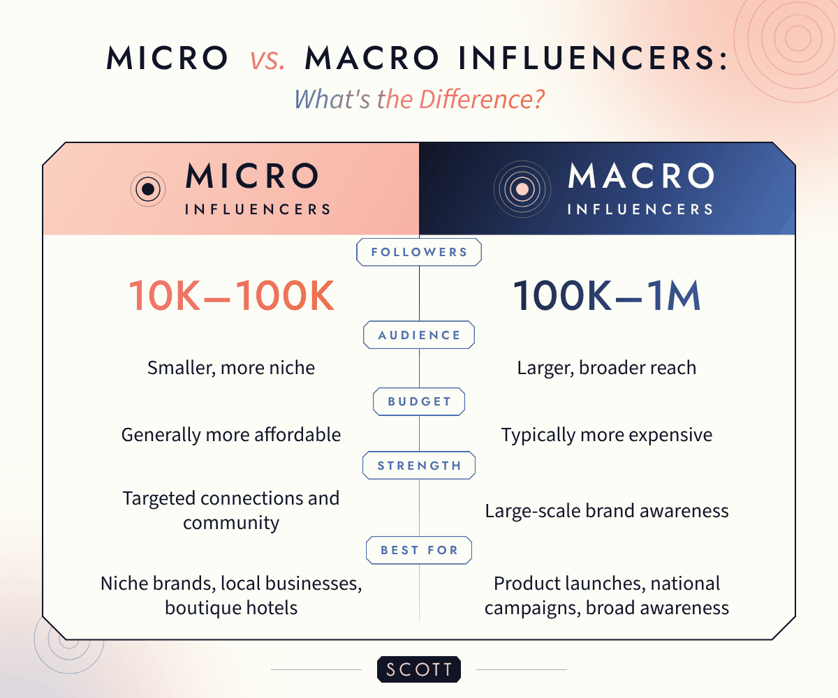 Comparison of micro and macro influencers by follower count, audience size, budget, campaign strengths, and ideal marketing goals.