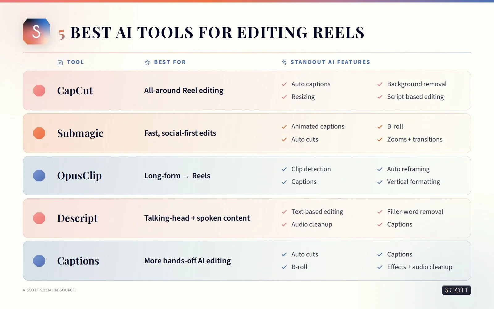 best Ai tools for editing reels compared