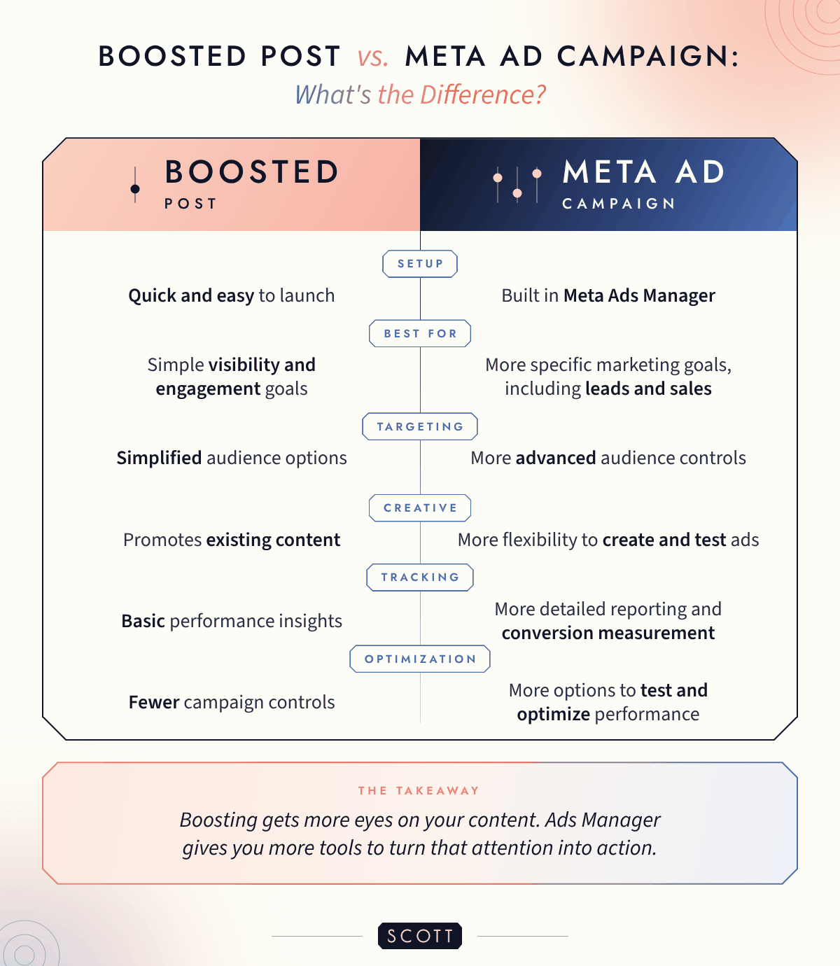 Comparison of boosted posts and Meta Ads Manager campaigns, including targeting, creative options, tracking, and optimization.