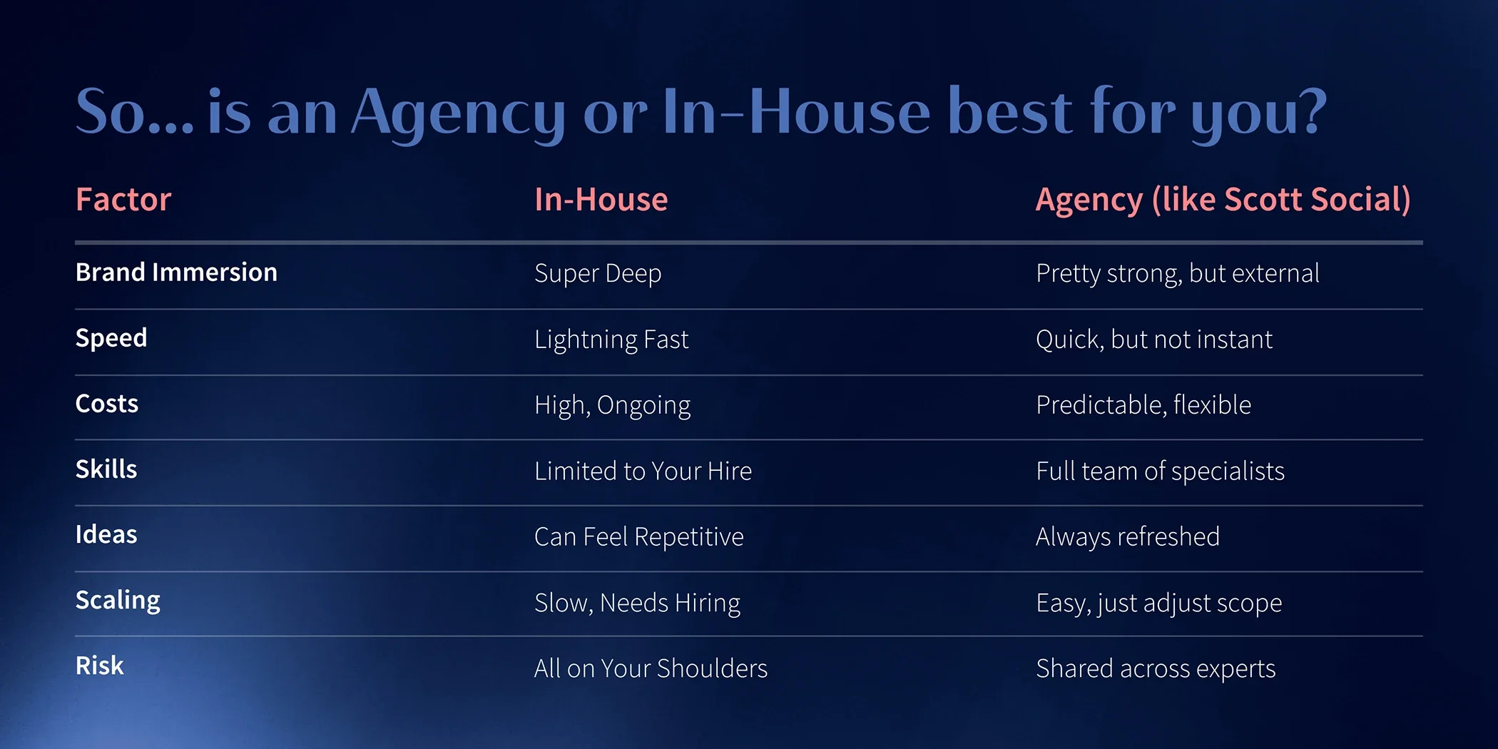 agency vs in-house social media comparison chart showing costs speed and scaling