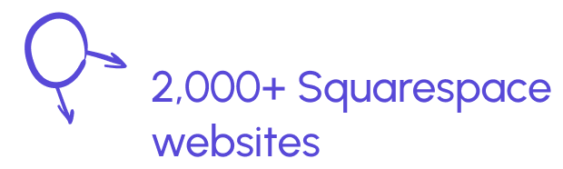 Text that reads '2,000+ Squarespace websites' with a circle and arrow graphic.