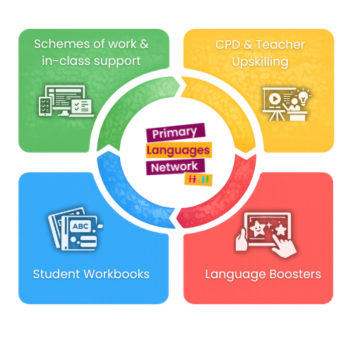 Why Systems (not ambition) are the key to success in Primary Languages