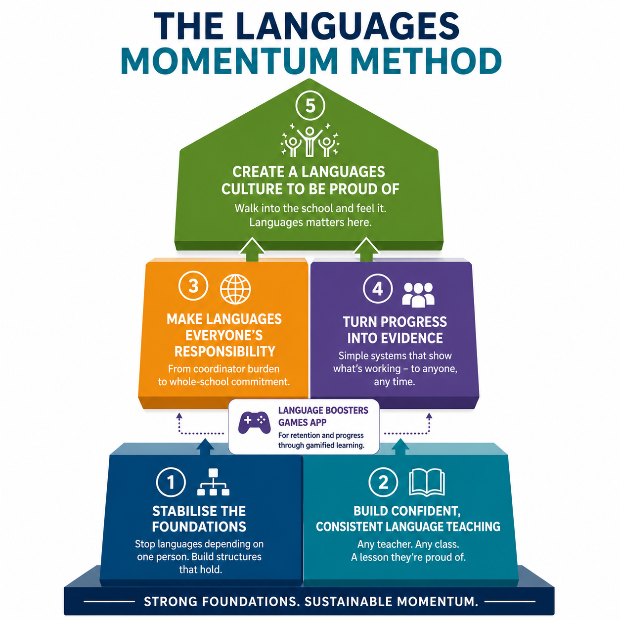 Why Enthusiasm Isn't Enough: Introducing the Languages Momentum Method