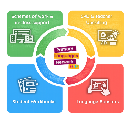 A circular infographic with four sections surrounding the center text "Primary Languages Network." The sections include green for "Schemes of work & in-class support," yellow for "CPD & Teacher Upskilling," blue for "Student Workbooks," and red for "Language Boosters." Each section has corresponding icons illustrating the content.