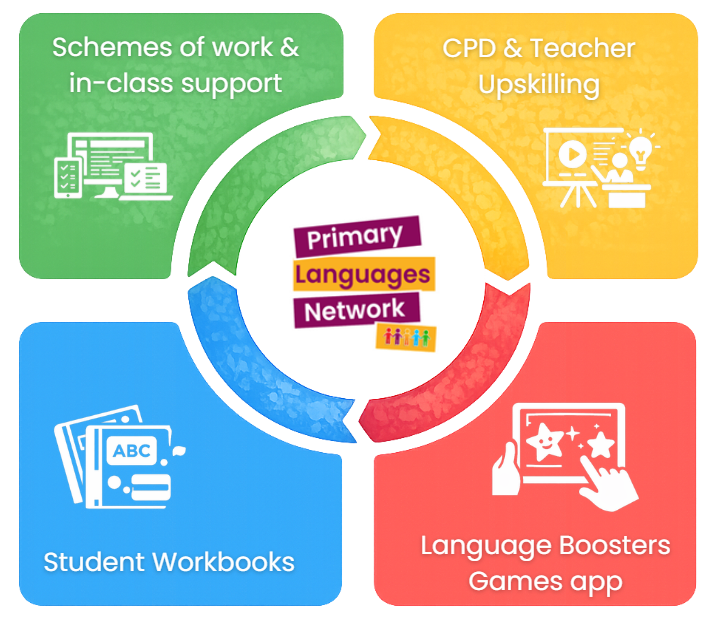 Diagram illustrating the primary languages network for primary education, featuring four segments: green for Schemes of work & in-class support, yellow for CPD & Teacher Upskilling, blue for Student Workbooks, and red for Language Boosters Games app.