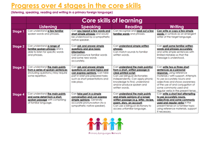 Monitoring progress in Primary Language Learning — Primary Languages ...