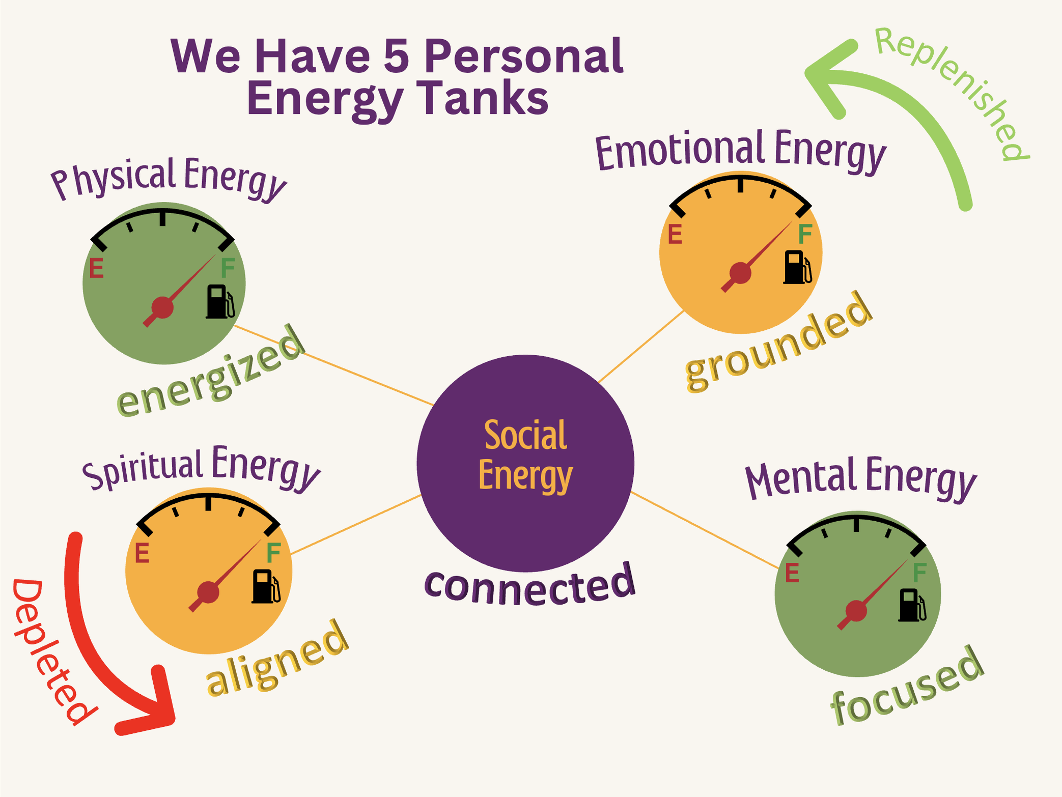 Diagram showing five personal energy tanks for social energy: physical (energized), emotional (grounded), spiritual (aligned), and mental (focused), with each represented by a gauge; social energy is at the center, connected to each tank; additional labels include replenish, depleted, and grounded.