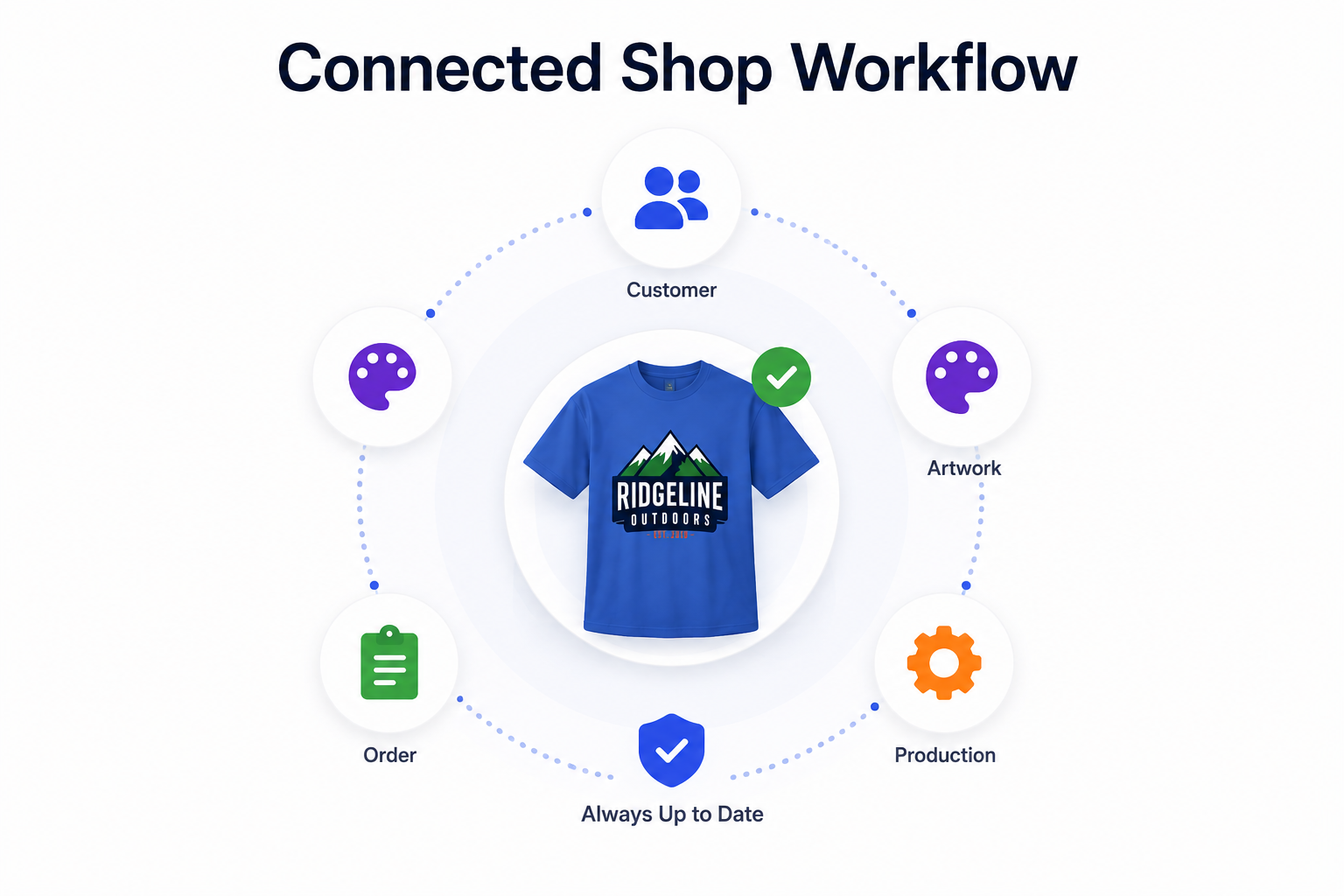 Connected workflow illustration showing customer information, artwork, orders, production stages, and approved apparel mockups linked together for screen printing shop management