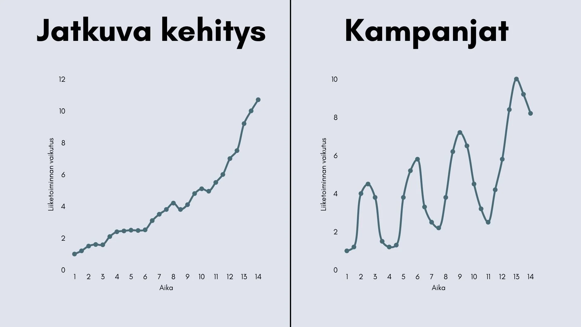 Jatkuvasti kehittyvän markkinoinnin liiketoimintavaikutukset verraten kampanjoihin.  Jatkuvassa kehityksessä tapahtuu hidas mutta tasainen nousu. Kampanjat aiheuttavat korkeita piikkejä tilastoissa. Copy For You Page Marketing Oy