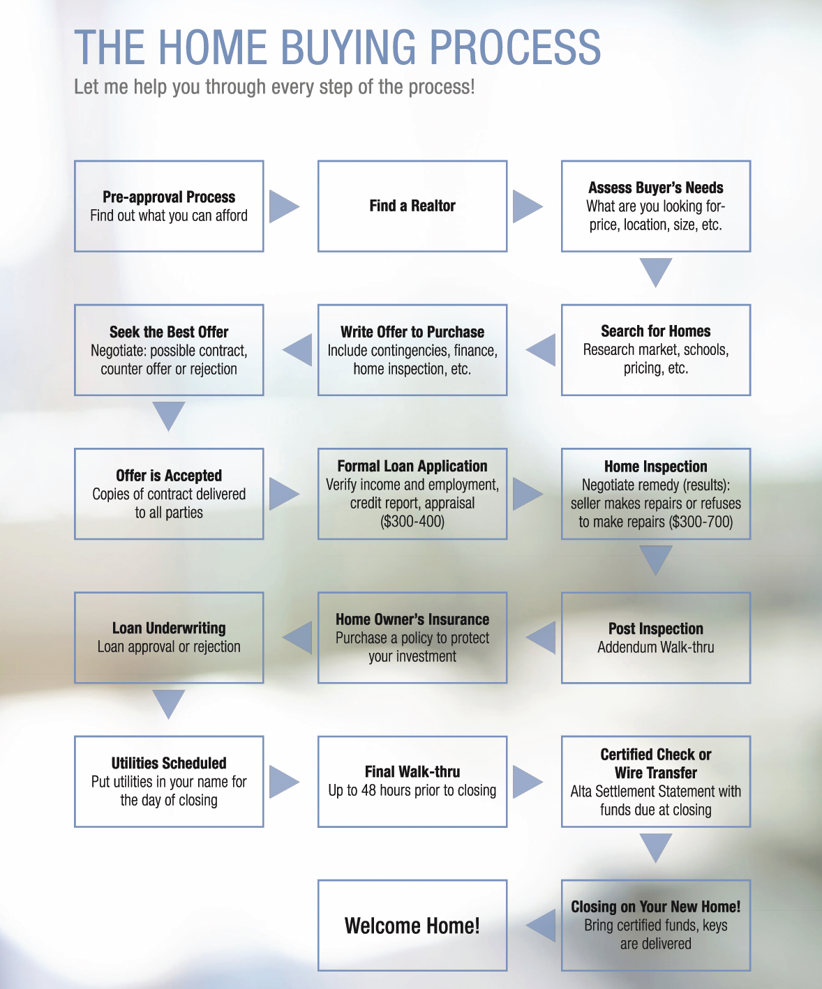 Home Buying Flow Chart — Black Men Investing
