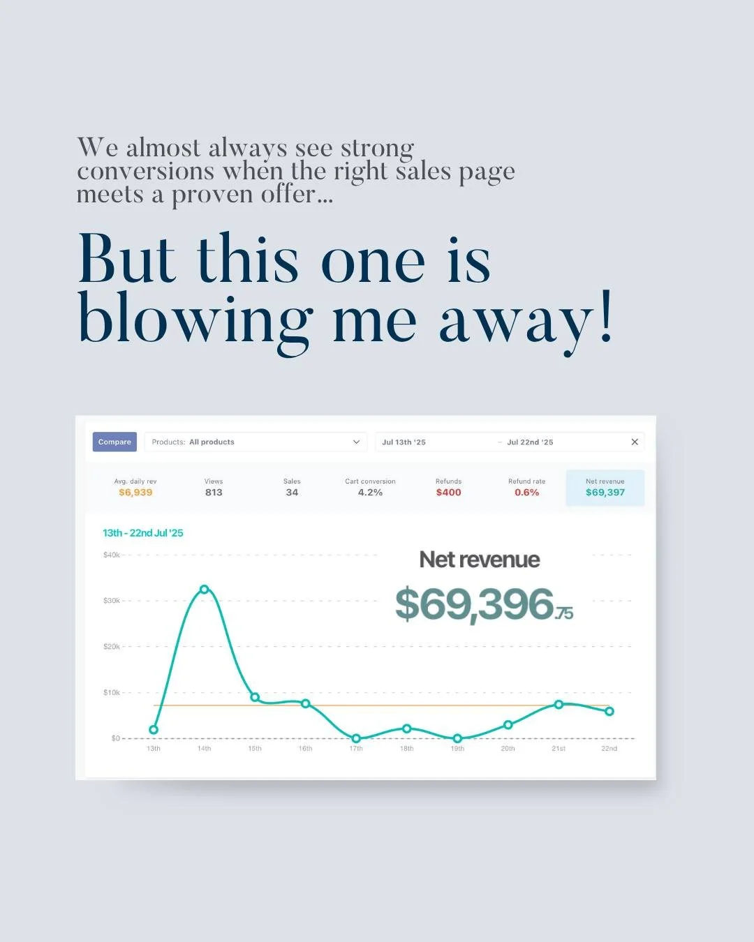 $69K launch net revenue, 4.2% cart conversion, and a refund rate under 1%!

I had the honor of designing the sales page for this launch, but full credit goes to my client and her team for the marketing piece and audience nurturing that made this poss