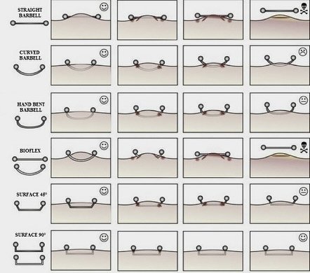 This is a PSA that I feel compelled to make due to an influx of clients that were pierced by another piercer in our local area complaining of rejection / irritation / migration of their surface piercings and ear piercings. This is due to improper, lo