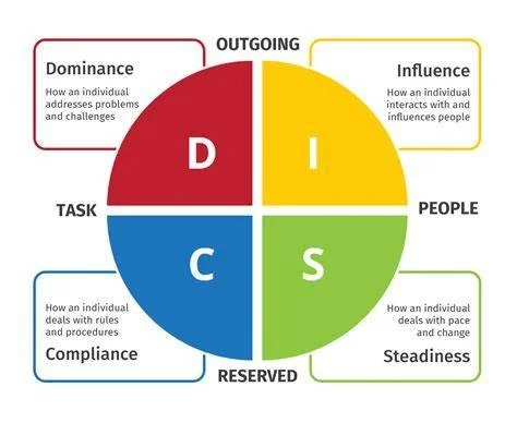 Quarter 2 Member Benefits: DISC Behavioral Profiling 