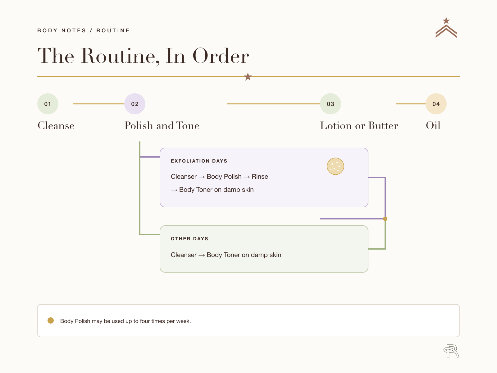 Regeily four-step body-care routine showing Cleanse, Polish and Tone, Lotion or Butter, and Oil, including exfoliation-day and other-day paths.