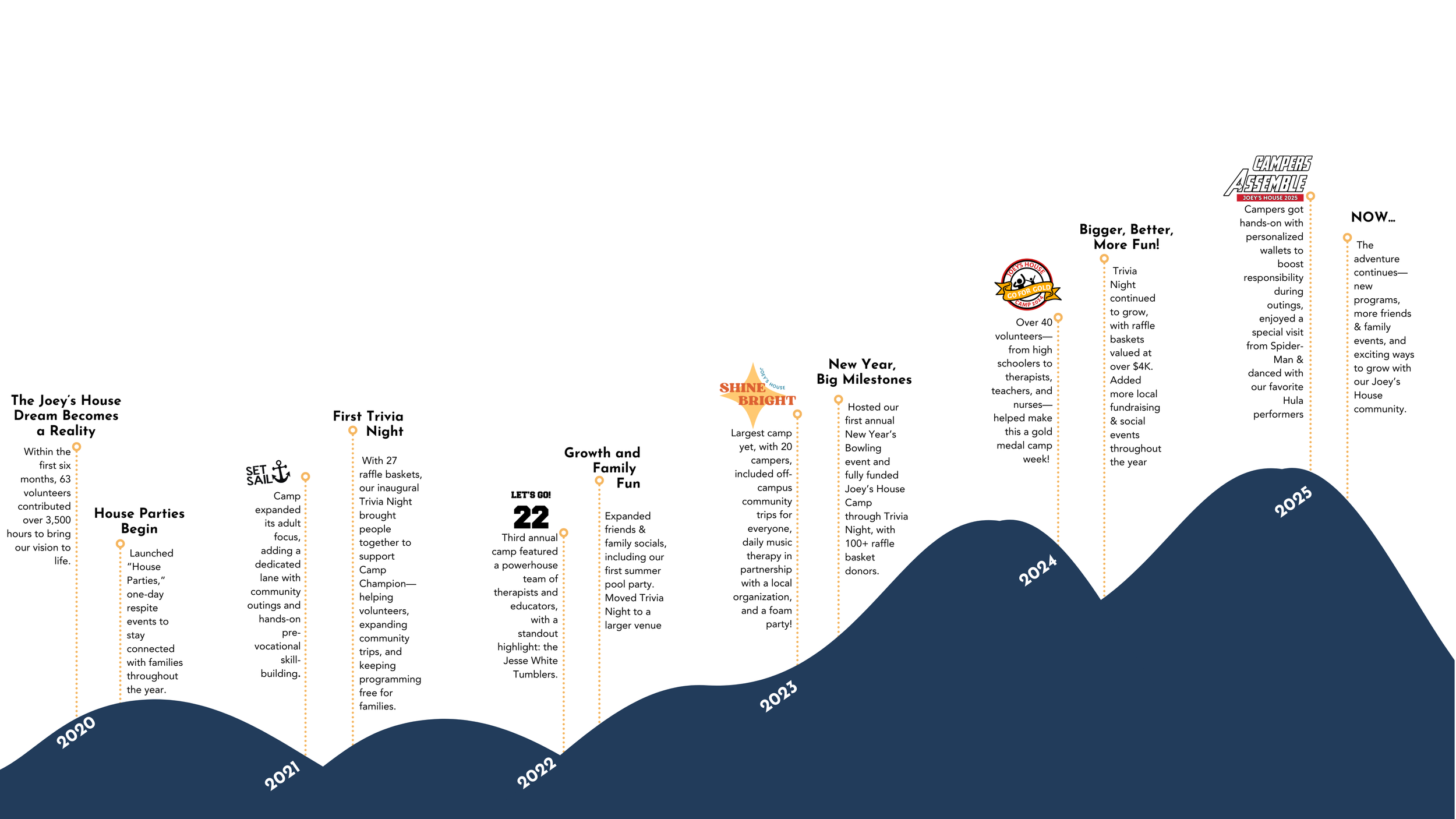 Joeys House Timeline