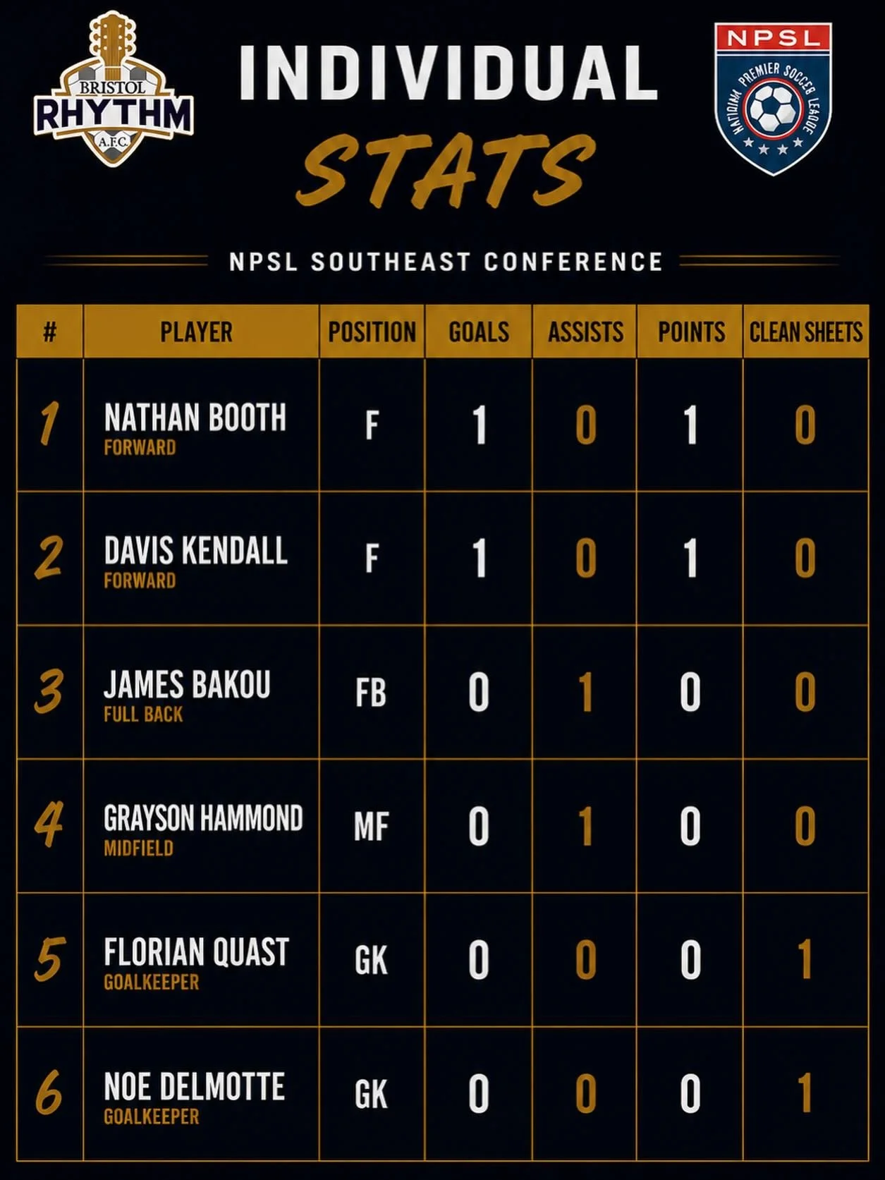 🔥 WEEK 1 INDIVIDUAL STATS 🔥 
#UpTheRhythm #onecitytwostatesoneteam