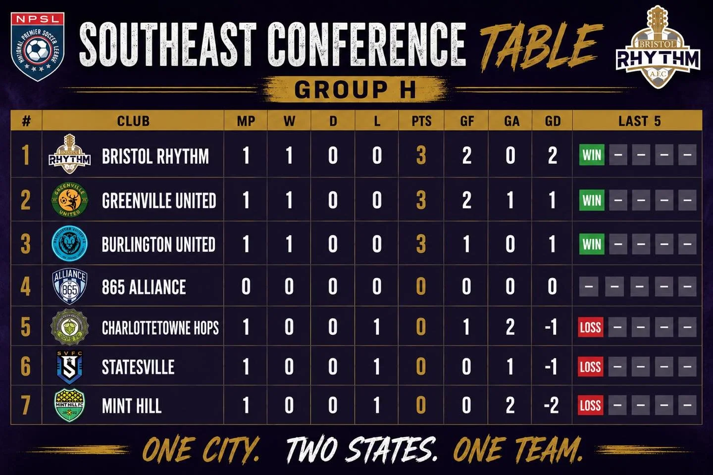 ⚡ TABLE TUESDAY ⚡

After a massive road win over Mint Hill FC, your Bristol Rhythm AFC sit at the top of the table alongside Greenville United and Burlington FC. 🔥

The Rhythm are building momentum early, and Rhythm Nation is making noise across the