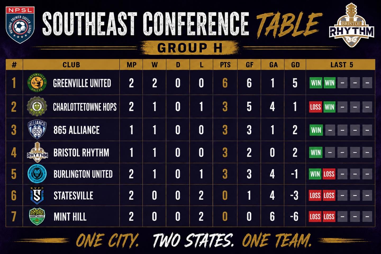 🚨 TABLE TUESDAY, RHYTHM NATION 🚨

After a bye week, the Southeast Conference table has a new look at the top as Greenville United takes sole possession of first place. 👀

Now all eyes turn to Bristol.

This Saturday night, your Bristol Rhythm AFC 