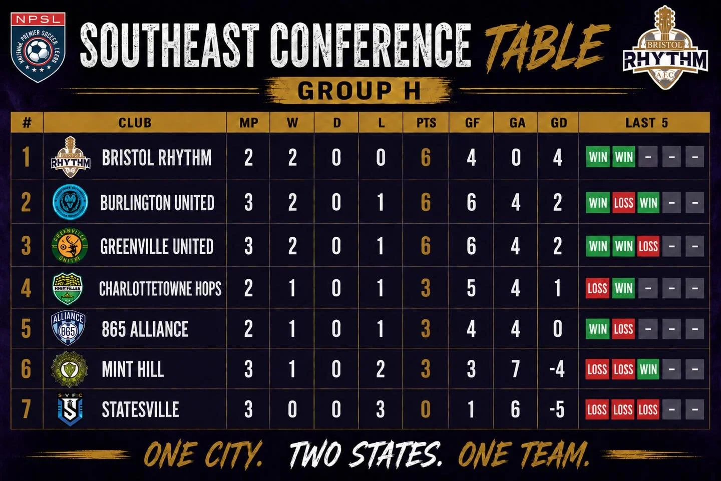 Table Tuesday, Rhythm Nation &mdash; take a look at who&rsquo;s sitting on top of Group H. 🔥🎸

Your Bristol Rhythm are leading the table on goal differential, and now all eyes turn to a massive showdown this week with first place on the line.

One 