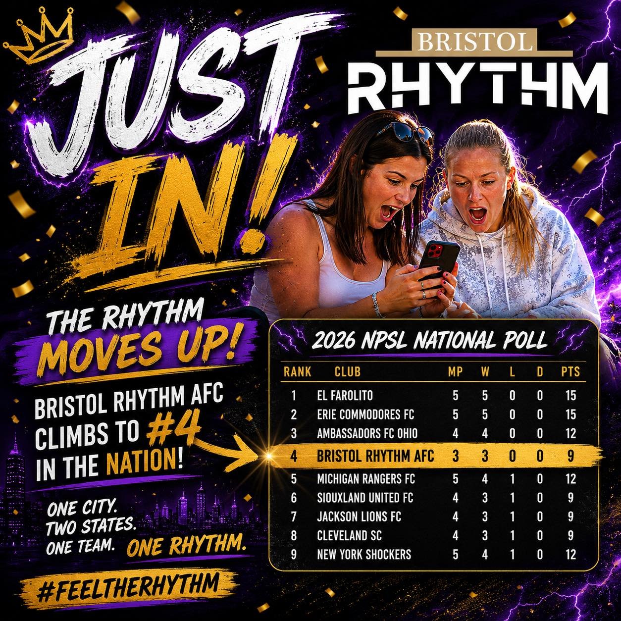 🚨 THIS JUST IN! 🚨

With a few matches completed yesterday across the National Premier Soccer League, your Bristol Rhythm AFC have moved up again in the National Poll and now sit at #4 IN THE NATION! 🔥⚽

The Rhythm continue to make noise on the nat