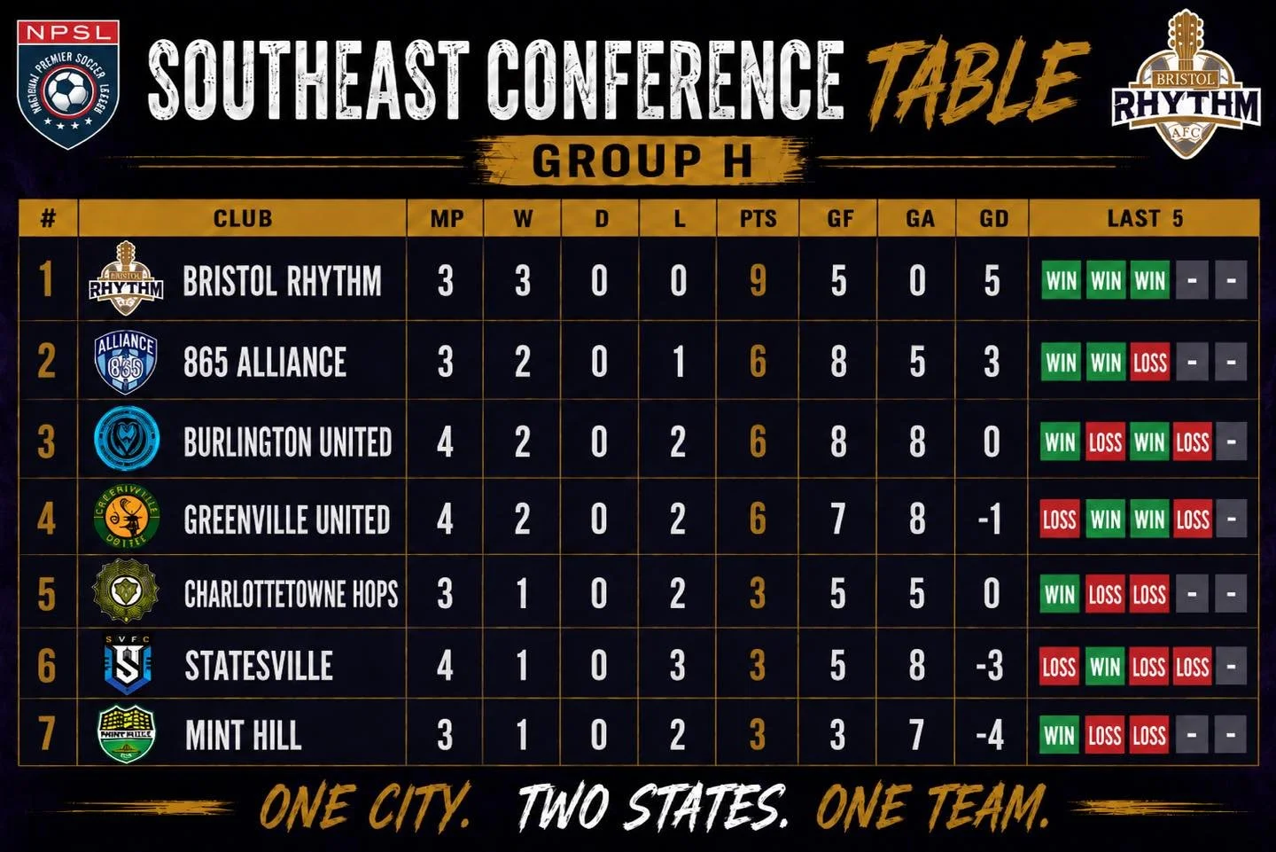 🔥 TABLE TUESDAY🔥

Three matches. Three wins. Three clean sheets.

Your Bristol Rhythm AFC have started to create some separation at the top of Group H and sit alone in first place with a perfect 9 points. But the job is far from finished.

This Sat