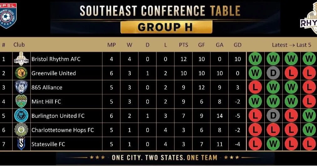 🔝 TABLE TUESDAY 🔝

Rhythm Nation, your Bristol Rhythm AFC remain on top of the table! 👑

Now all eyes turn to tomorrow night&rsquo;s massive showdown as we defend home turf and fight for another three points.

🎟️ Be there. Be loud. Be Rhythm.

On