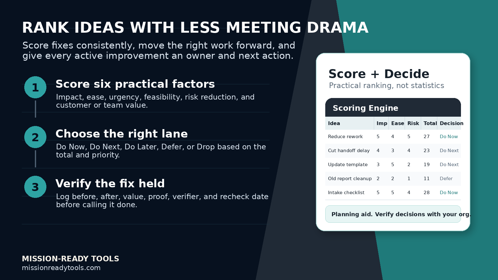 An infographic titled "Rank Ideas with Less Meeting Drama" with tips on scoring ideas. The tips include "Score six practical factors," "Choose the right lane," and "Verify the fix held." It also features a scoring table with ideas, impact, ease, risk, total points, and decision options, along with a note at the bottom about planning aid and verification.