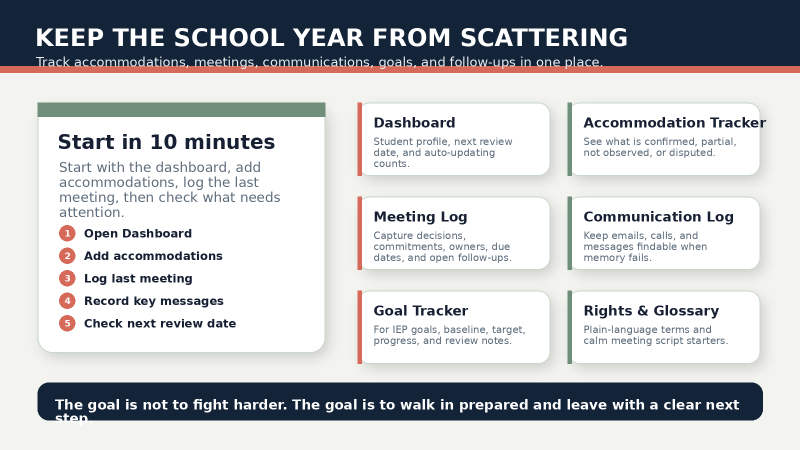 A presentation slide titled "Keep the School Year from Scattering." It provides tips for tracking accommodations, meetings, communications, goals, and follow-ups in one place. The slide includes a start-up guide with steps like opening a dashboard, adding accommodations, logging the last meeting, recording key messages, and checking the next review date. On the right, there's a list of tools: Dashboard, Accommodation Tracker, Meeting Log, Communication Log, Goal Tracker, and Rights & Glossary, each with descriptions. A footer quote states, "The goal is not to fight harder. The goal is to walk in prepared and leave with a clear next step."