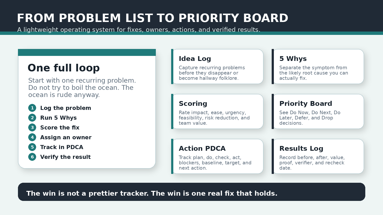 A visual diagram outlining a problem-solving process, titled 'From Problem List to Priority Board.' It features six steps: log the problem, run 5 Whys, score the fix, assign an owner, track in PDCA, and verify the result. There are additional sections labeled Idea Log, 5 Whys, Scoring, Action PDCA, Priority Board, and Results Log. A note at the bottom emphasizes that success comes from effective fixes, not tracking.