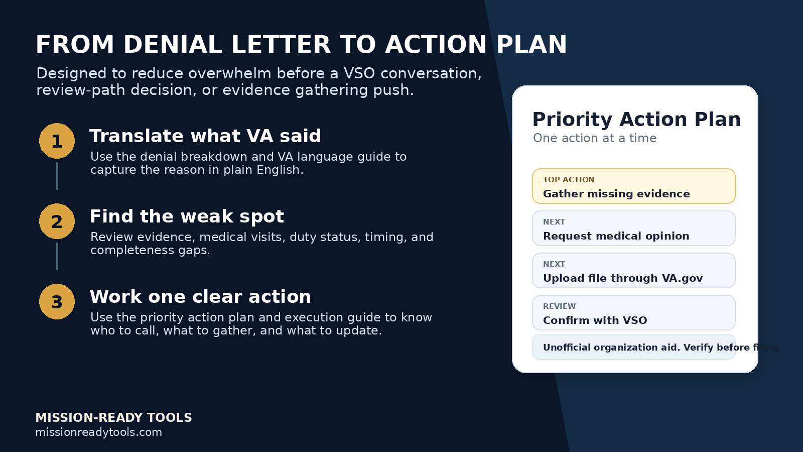 Infographic titled 'From Denial Letter to Action Plan' explaining steps to reduce overwhelm before VA conversation or evidence gathering. It includes three main steps: 1. Translate what VA said, 2. Find the weak spot, 3. Work one clear action. To the right, there's a boxed 'Priority Action Plan' with steps: Gather missing evidence, Request medical opinion, Upload file through VA.gov, Confirm with VSO, Verify before filing.