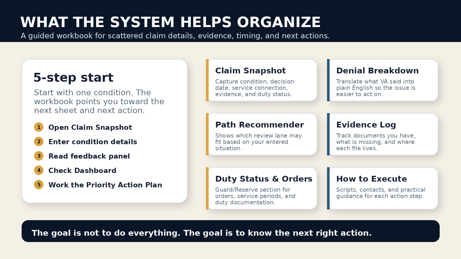 An infographic titled 'What the System Helps Organize' describing a five-step process for managing claims, with sections for claim snapshot, denial breakdown, path recommender, evidence log, duty status & orders, and how to execute.